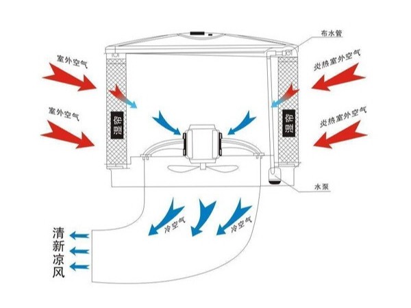 提升環(huán)?？照{(diào)制冷效果的幾大要素