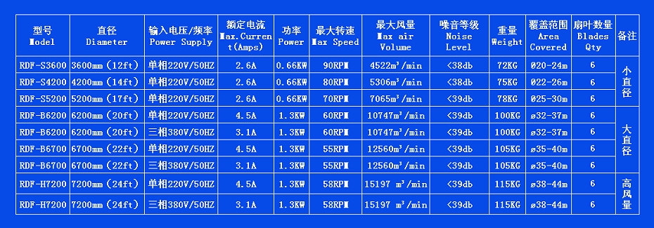 大風扇技術(shù)參數(shù)